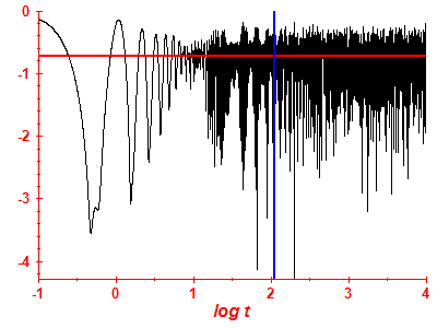 Survival probability log